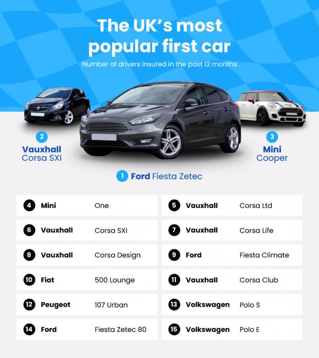 Ludlow Advertiser: The Ford Fiesta Zetec was the most popular first car in the UK (Confused.com)
